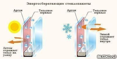 Стеклопакеты с газом