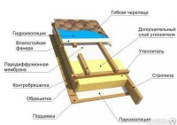 Монтаж шаговой обрешетки под гибкую черепицу