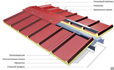 Кровля из сэндвич-панелей