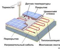 Устройство тёплых полов на электрообогревающих проводах