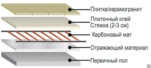 Устройство теплого пола из карбоновых матов кабель