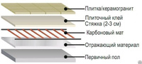 Устройство теплого пола из карбоновых матов кабель