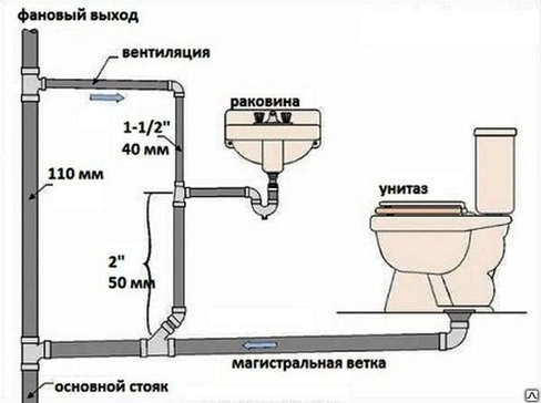 Установка точки канализации