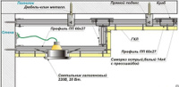 Устройство разноуровнего потолка из ГКЛ с прямолинейными элементами