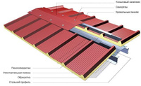Кровля из сэндвич-панелей