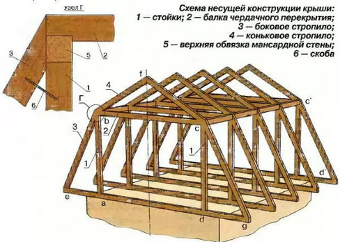 Устройство кровли мансардной или ломаной