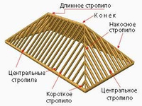 Устройство кровли вальмовой