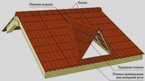 Крыша со слуховым окном