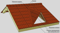 Крыша со слуховым окном