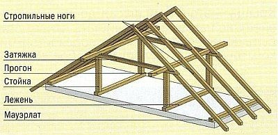 Двухскатная кровля