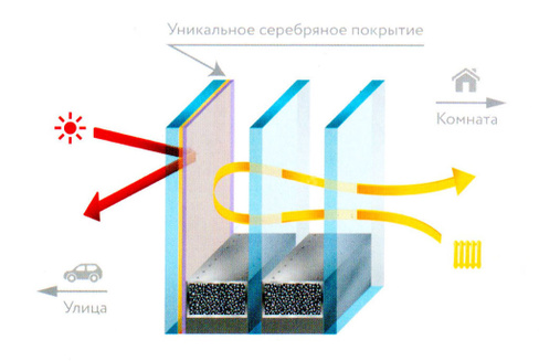 Мультифункциональные окна